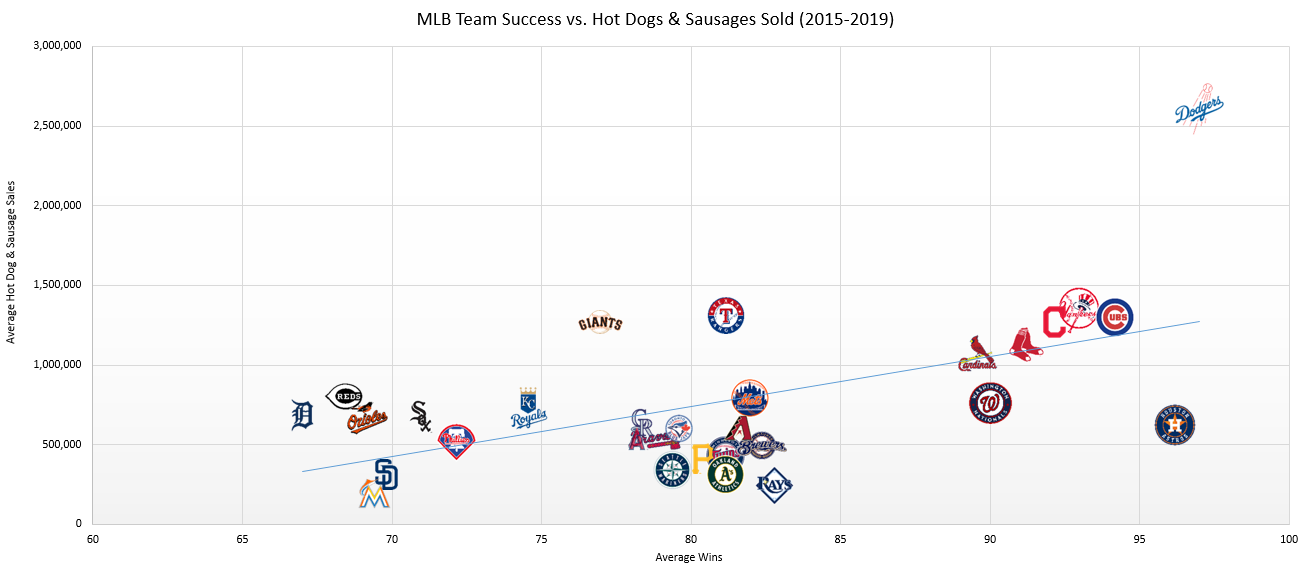 Chart with an X axis of Average wins and a Y axis of Average Hot Dog sales