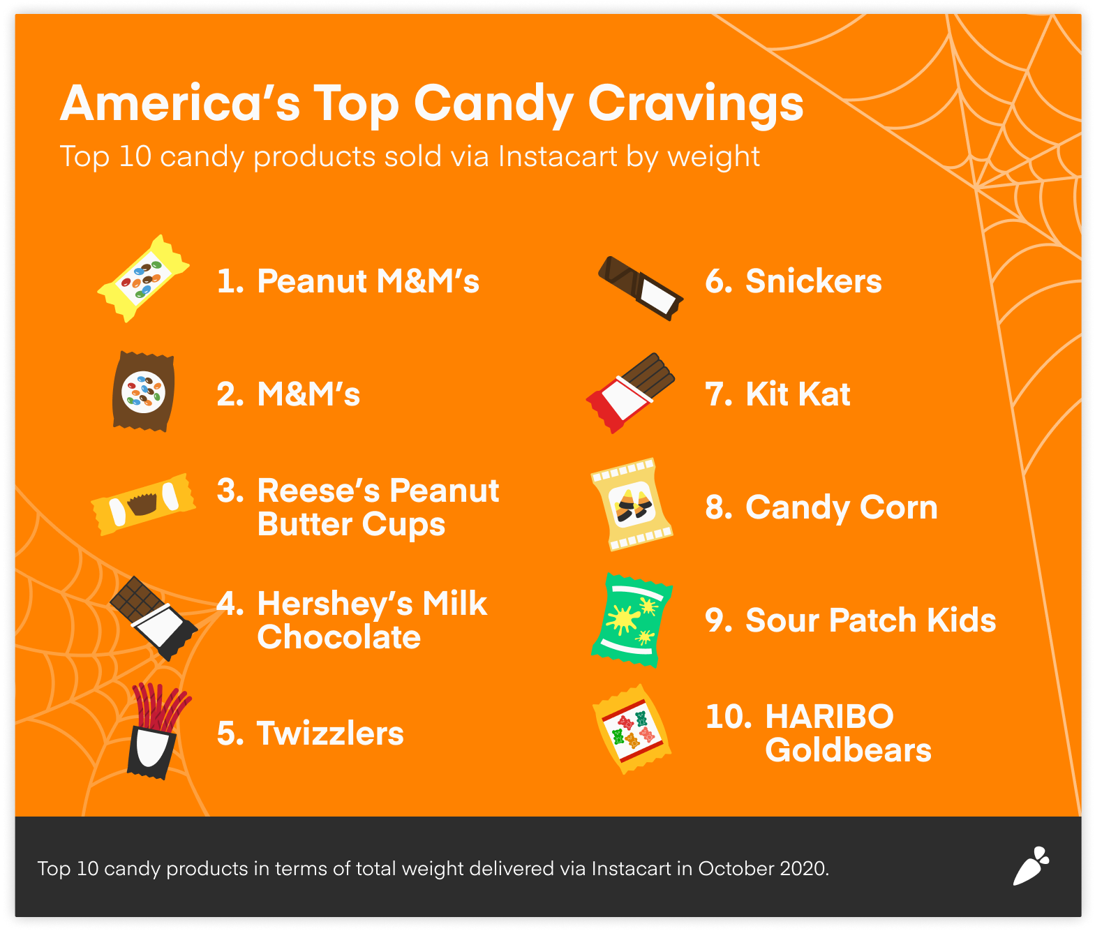 List of top 10 candies by weight delivered to Americans in Oct. 2020