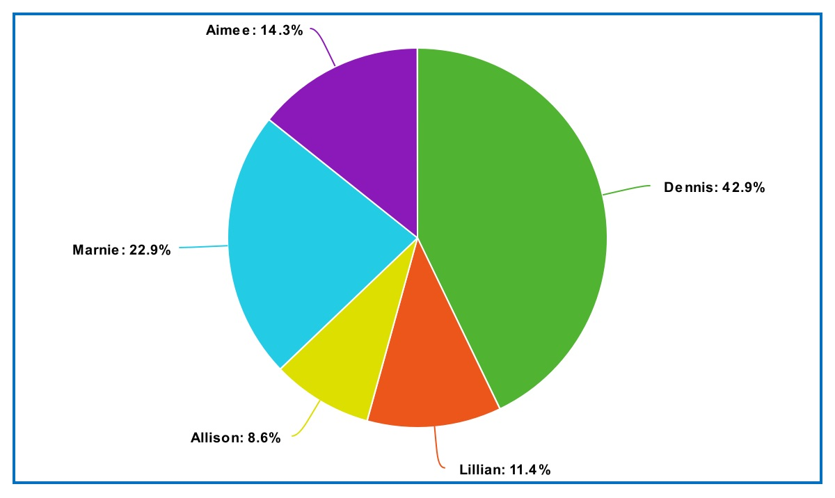 Pie chart showing that Dennis received 42.9% of the votes