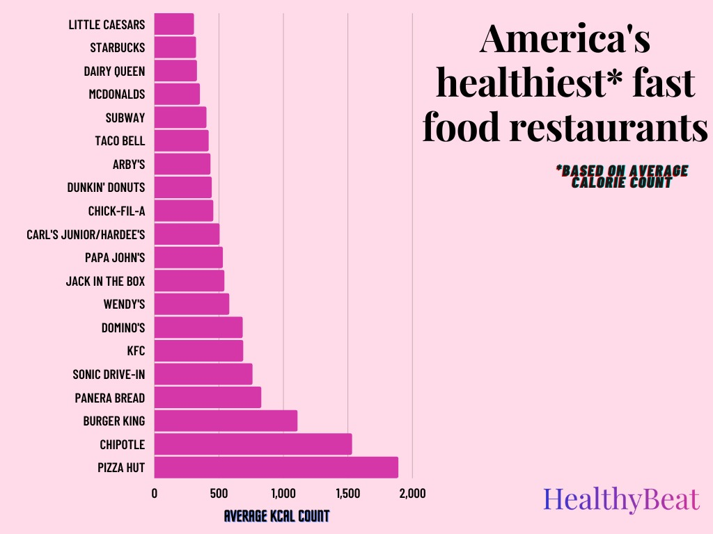 chart listing the average calorie count of 20 fast food chains